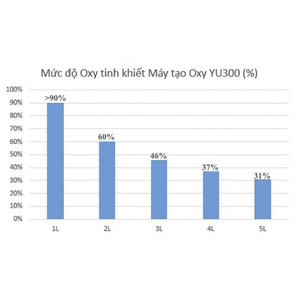 ✅ [CHÍNH HÃNG] Máy Tạo Oxy Phòng Ngủ- YU300 (Lọc Ion Âm) -VT0616