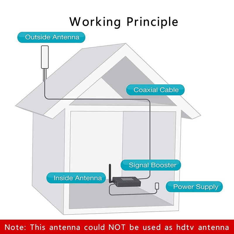 Ăng Ten Ngoài 4g Lte 3g 4g Ngoài Trời 10-12dbi Với Kết Nối Sma Cho Router 3g 4g Router Em | BigBuy360 - bigbuy360.vn