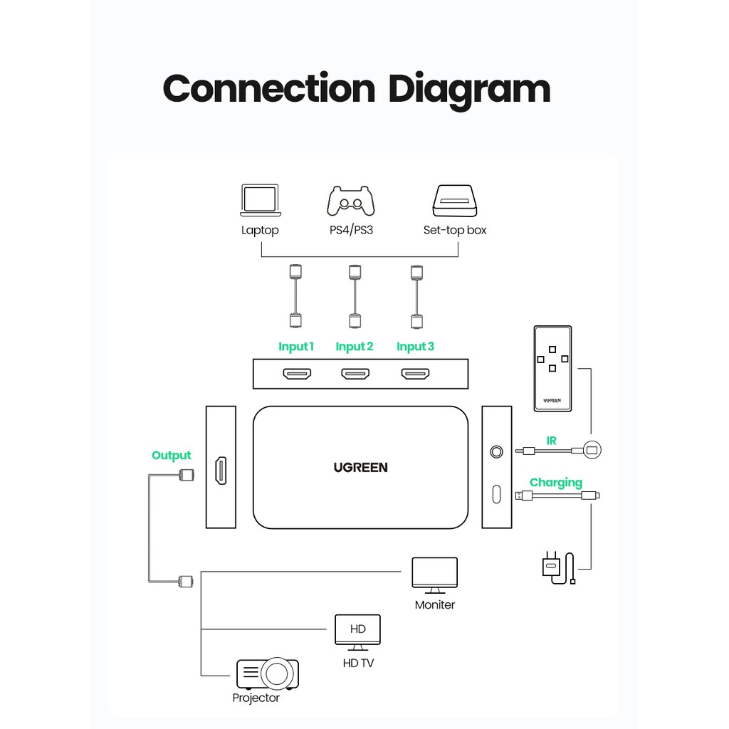 Đầu nối điều hợp UGREEN HDMI Xiaomi 4K 30Hz 3 trong 1 cho hộp TV PS4 HDMI 4K