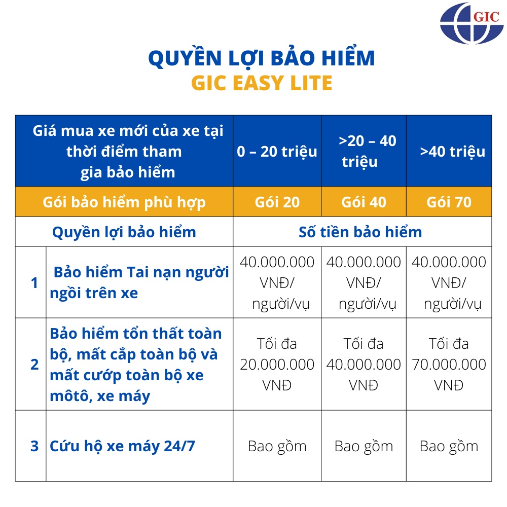 TOÀN QUỐC [Voucher giấy] Bảo Hiểm Vật Chất + Cứu Hộ Xe Máy - Gói Lite