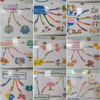 Tranh mindmap ttiếng anh khổ A3 lớp 1 2.3.4.5