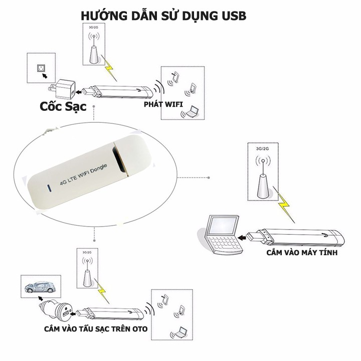 [Hàng Xuất Nhật-Chất Lượng Tốt] Usb Dcom Phát Wifi Từ Sim 3G 4G Dongle Di Động - Tốc Đô Cao - Siêu Rẻ - Lướt Wed Tẹt Ga | BigBuy360 - bigbuy360.vn