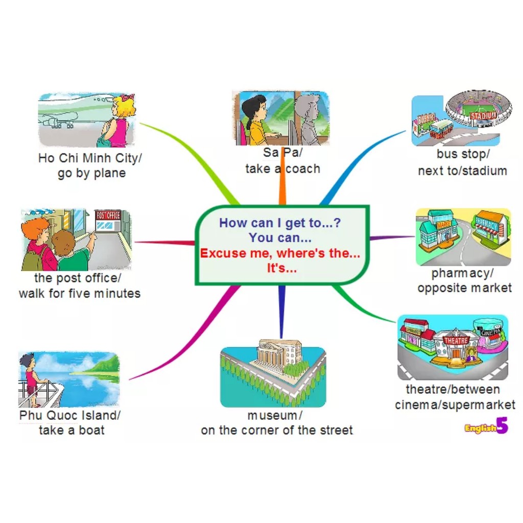 Tranh sơ đồ tư duy mind map từ mầm non đến lớp 5