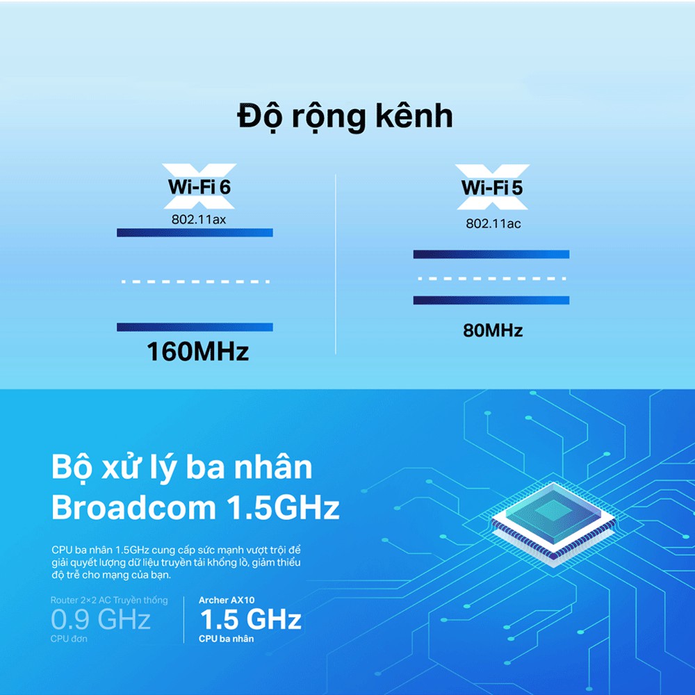 [Mã 11ELSALE hoàn 7% xu đơn 300K] Bộ Phát Router Wifi TP-Link Archer AX10 Wifi 6 Chuẩn AX 1500Mpbs