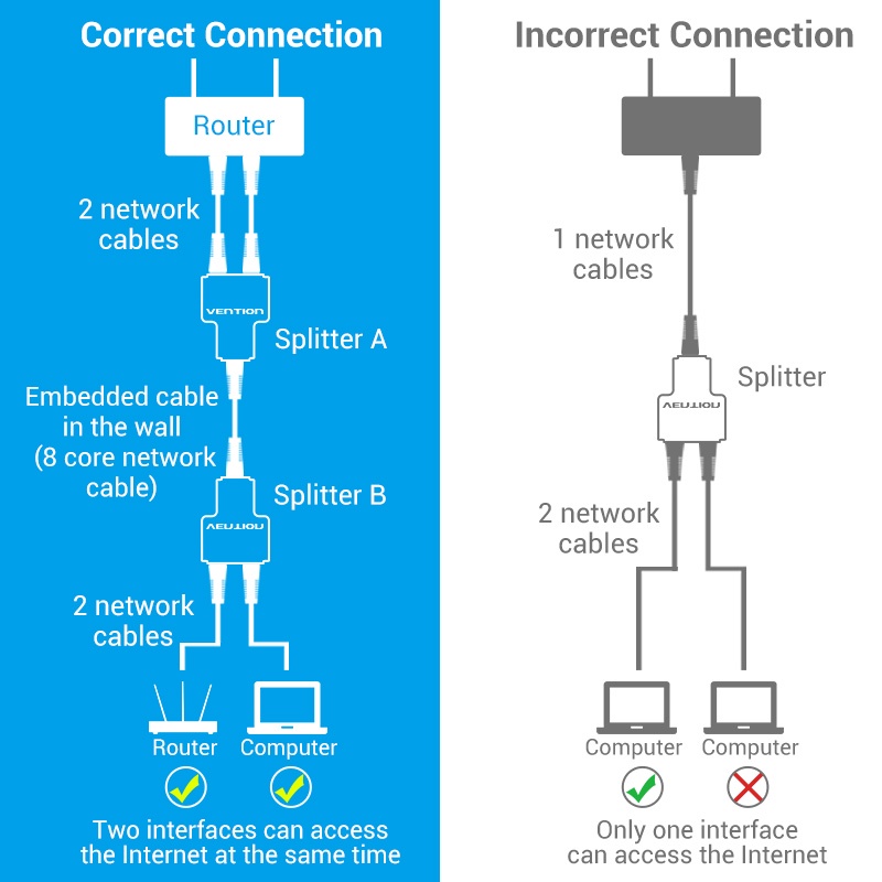 VENTION Đầu Nối Chia Mạng Ethernet 1 Sang 2 Cổng RJ45 Chuyên Dụng Cho Laptop