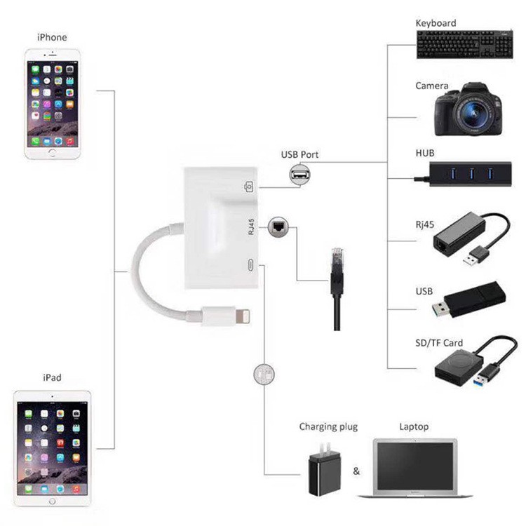 Cáp sạc chuyển cổng cắm lightning thảnh 3 cổng lightning + RJ45 + USB tiện dụng