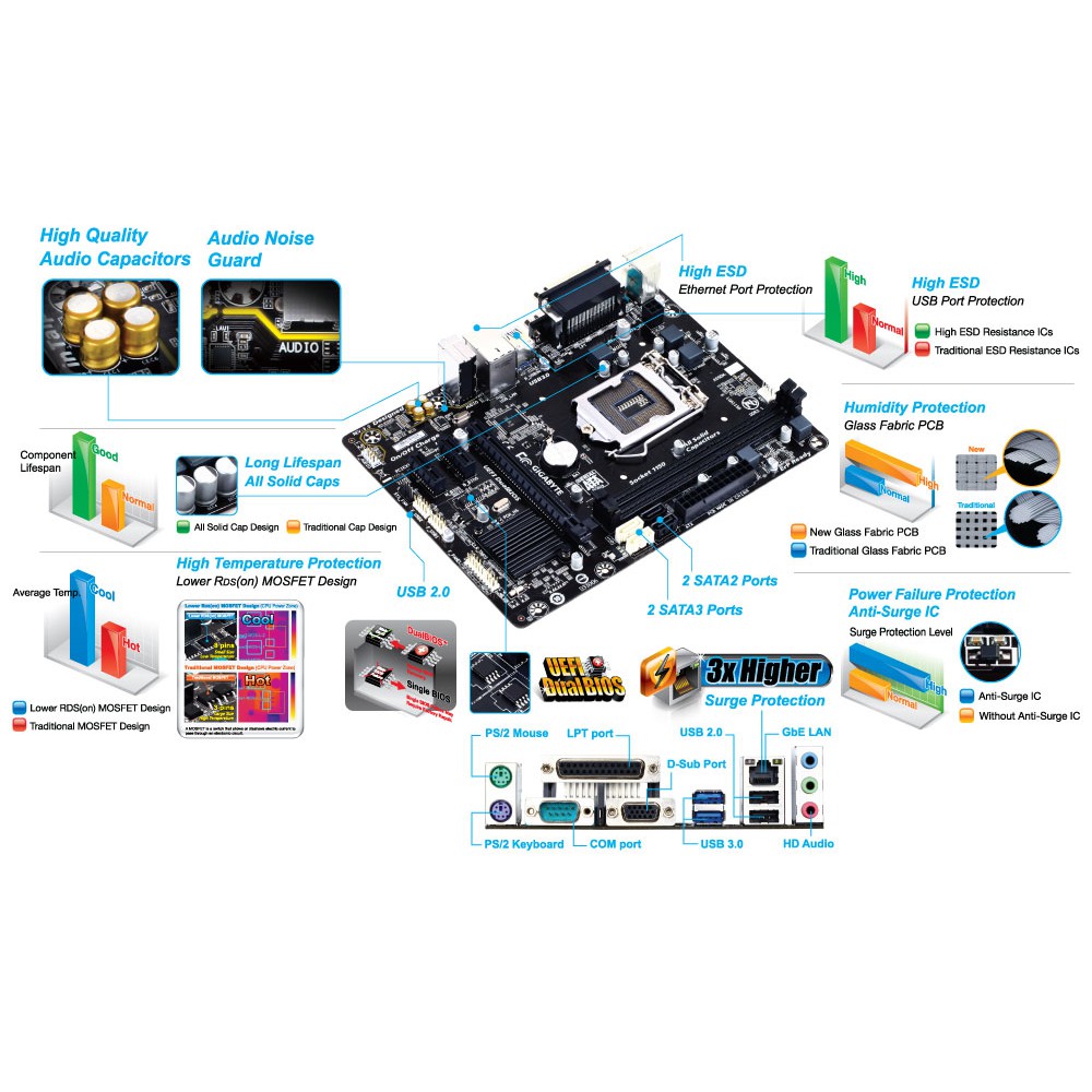 Mainboard Gigabyte H81 M-DS2 (Rev 3.0) - Đã Qua Sử Dụng