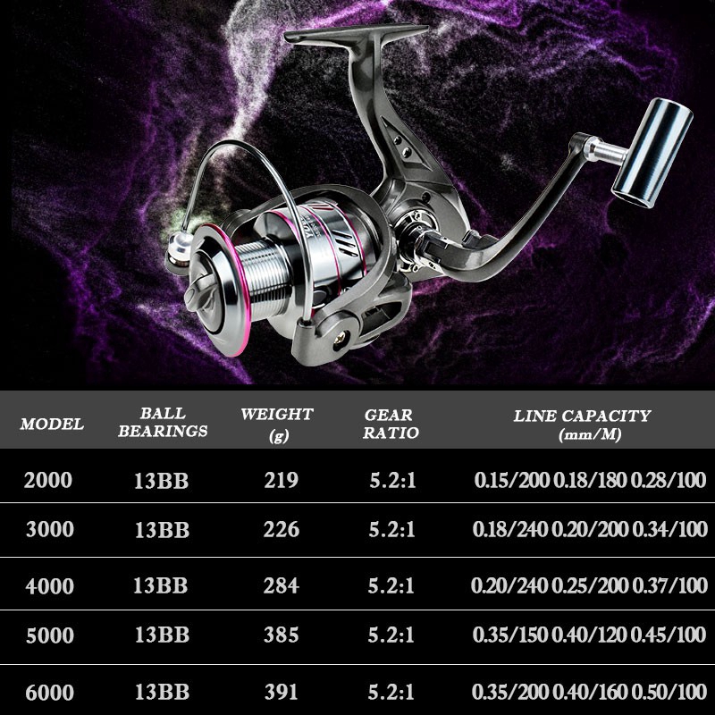 Còn Hàng!!!! Máy Câu Cá 1000-7000 Max 12kg 5.2: 1 13BB Chất Lượng Cao