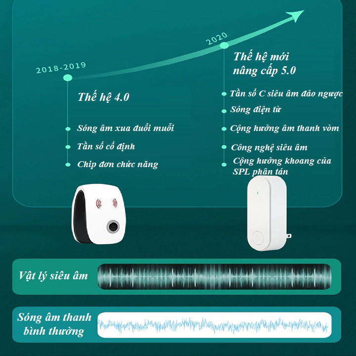 Máy đuổi muỗi bằng sóng siêu âm 𝑭𝑹𝑬𝑬𝑺𝑯𝑰𝑷 Máy đuổi côn trùng công nghệ sóng siêu âm 360 độ