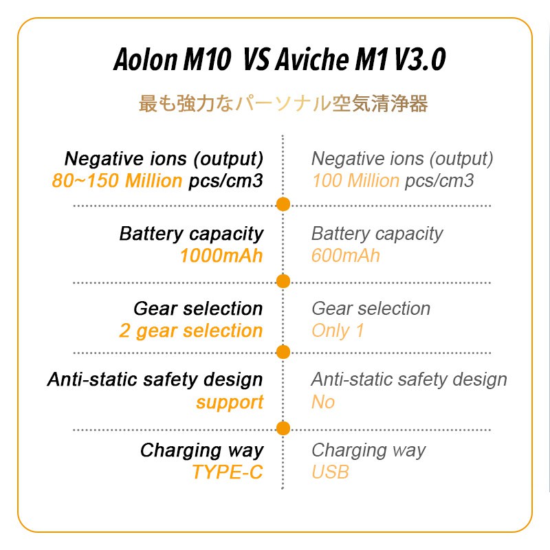 Máy Lọc Không Khí Tạo Ion Aolon M10 PK Aviche M1 3.0 150 Triệu Ion Âm Loại Bỏ PM2.5 Có Độ Ồn Thấp Thiết Kế Dạng Đeo Cổ