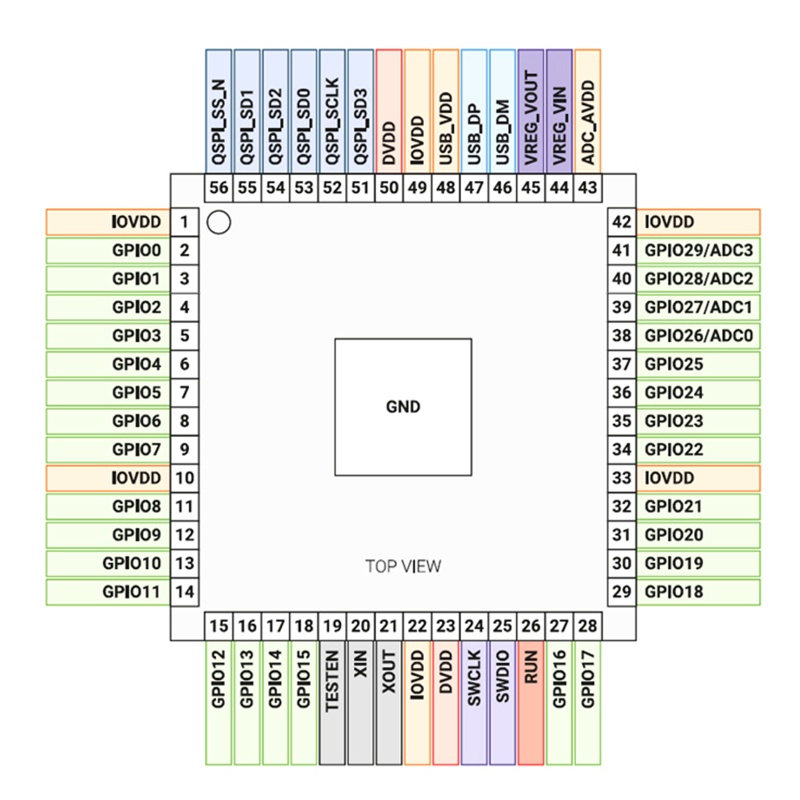 Bộ Xử Lý Chip Đôi Raspberry Pi Pico RP2040 M0+ 133 MHz