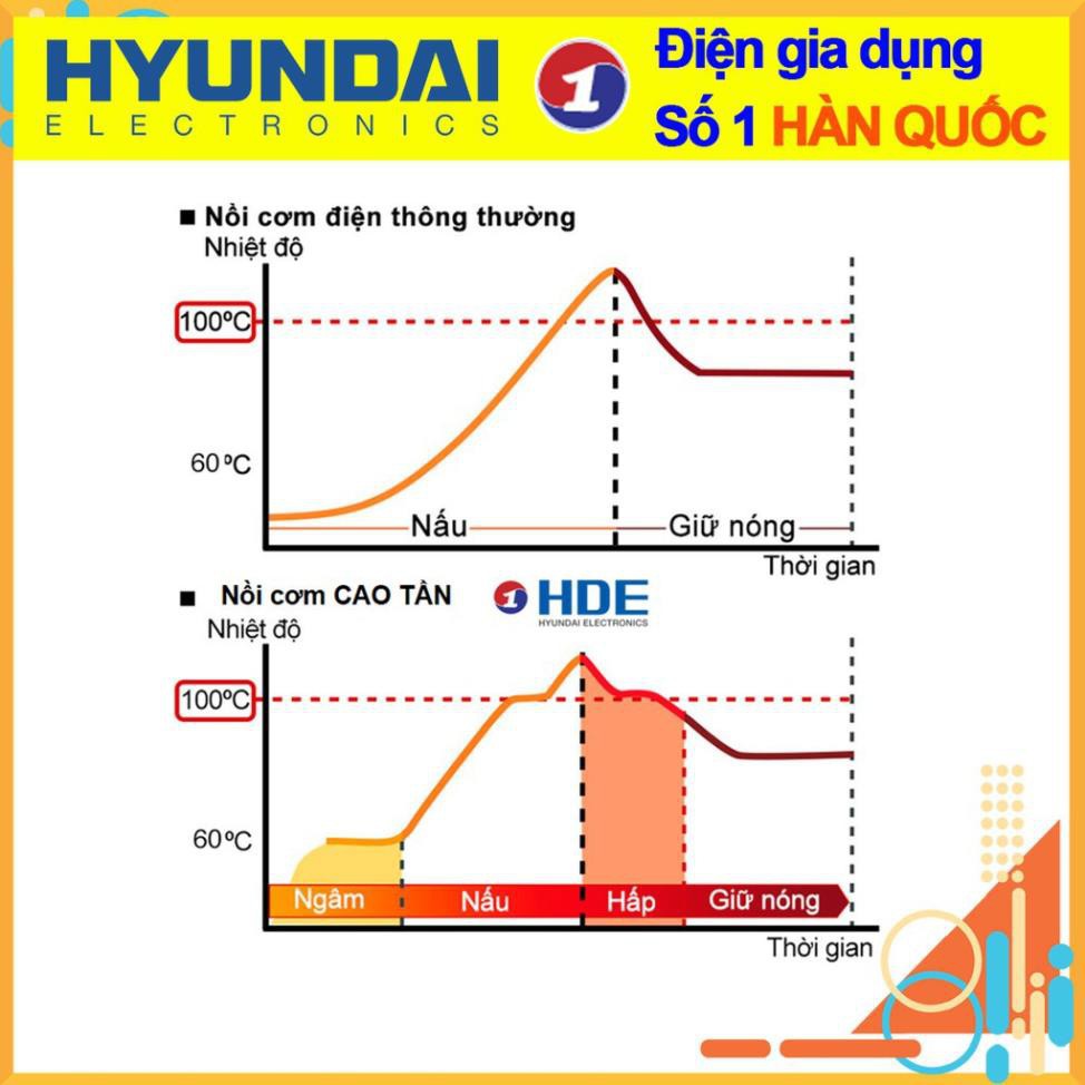 Nồi Cơm Điện Cao Tần  Hyundai Hàn Quốc 1300W HDE2200 1.5L - HDE2201 1.8L Công Nghệ Nấu 4D Whitford