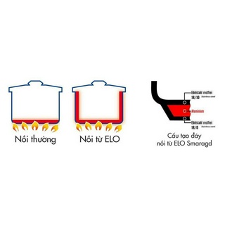 Bộ nồi ELO Smaragd 5 món