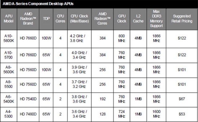 CPU A8-5600K (Socket FM2) | BigBuy360 - bigbuy360.vn