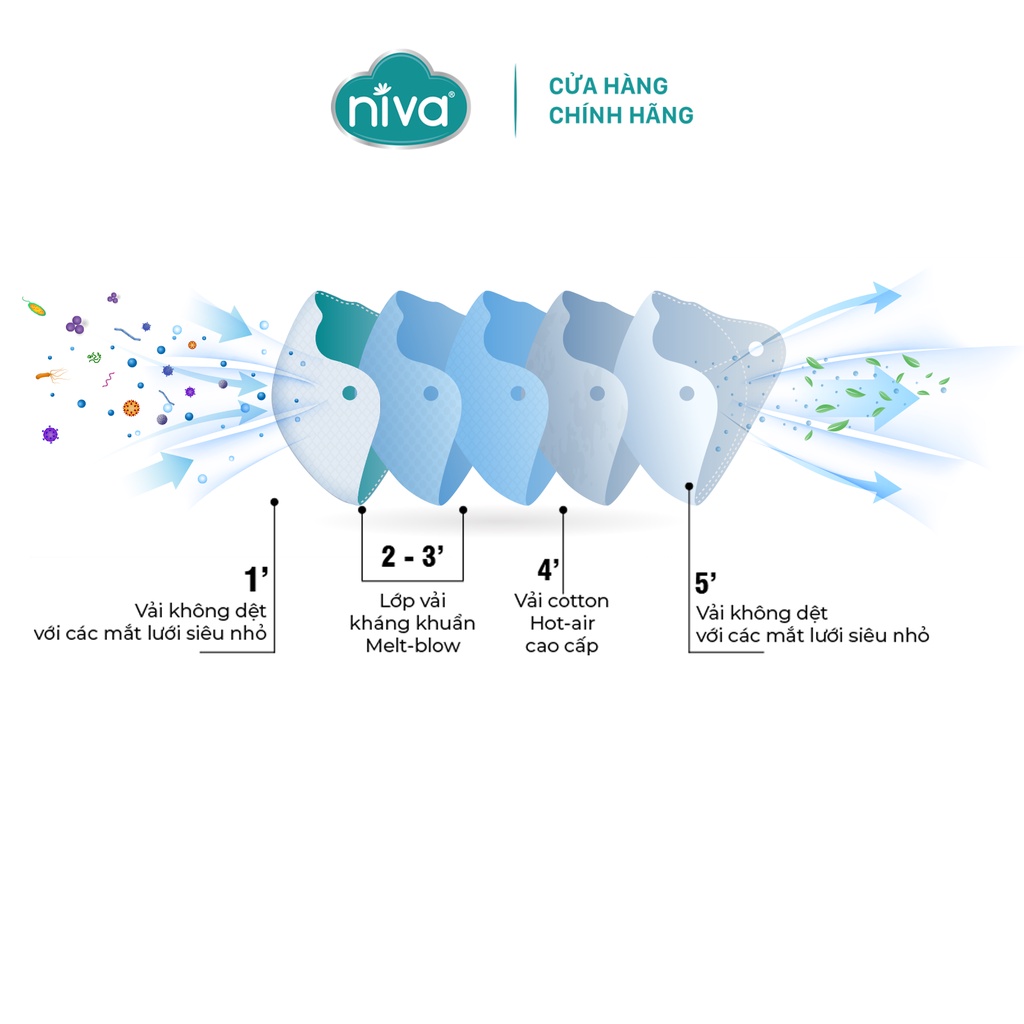 Combo 5 Khẩu Trang NIVA 4D Mask KF94 Người Lớn 25 Chiếc Ngăn Bụi Mịn, Kháng Khuẩn, Không Kích Ứng Da, Hàng Chính Hãng