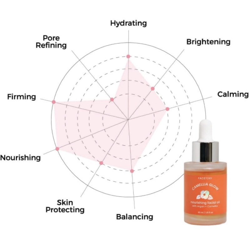 Tinh dầu hoa trà giúp trẻ hoá và dưỡng ẩm cho da FaceTory 30ml USA