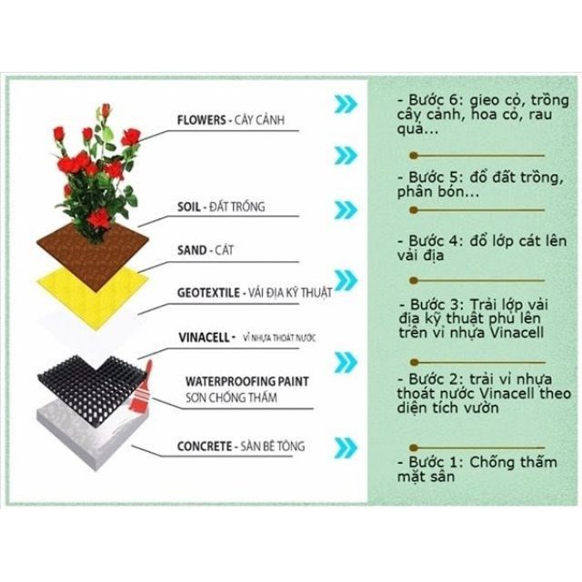 VỈ THOÁT NƯỚC NGẦM [9 tấm/m2]: Dùng cho cây trồng trong bồn, sân thượng, trên mái