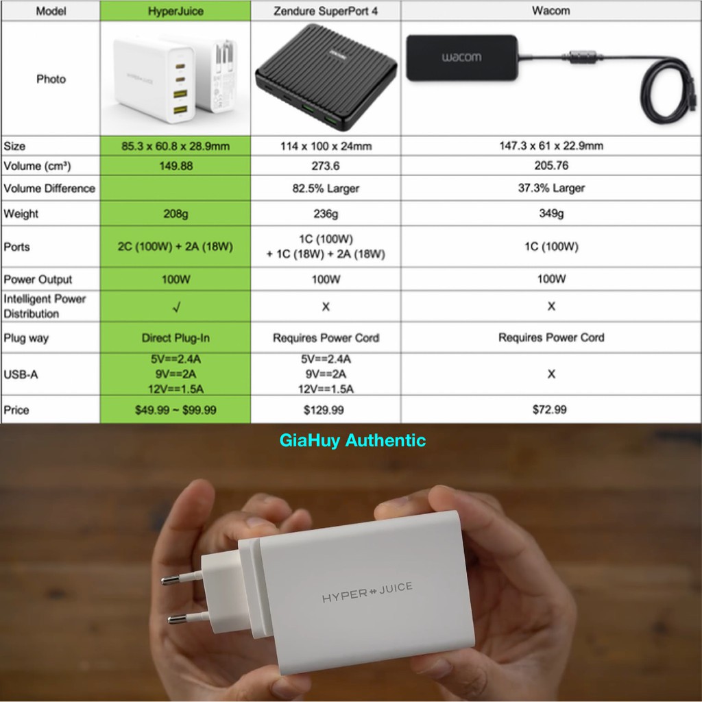 Củ sạc nhanh Macbook Pro, iPad Pro, iPhone 12, Note 10, S10 HYPERJUICE 100W GaN PD 3.0 &amp; QC 3.0