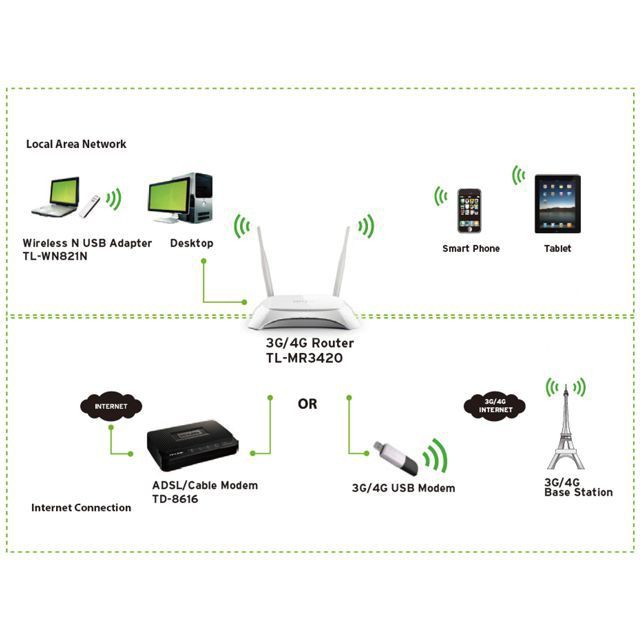 Thiết Bị Wifi Không Dây Router Wifi TP-Link TL- MR3420 Chuẩn N 300Mbps - Hàng Nhập Khẩu | BigBuy360 - bigbuy360.vn