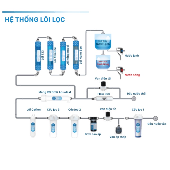 Bầu nóng 1L máy lọc nước - Tặng kèm dây phi 6 - Ecobn0025