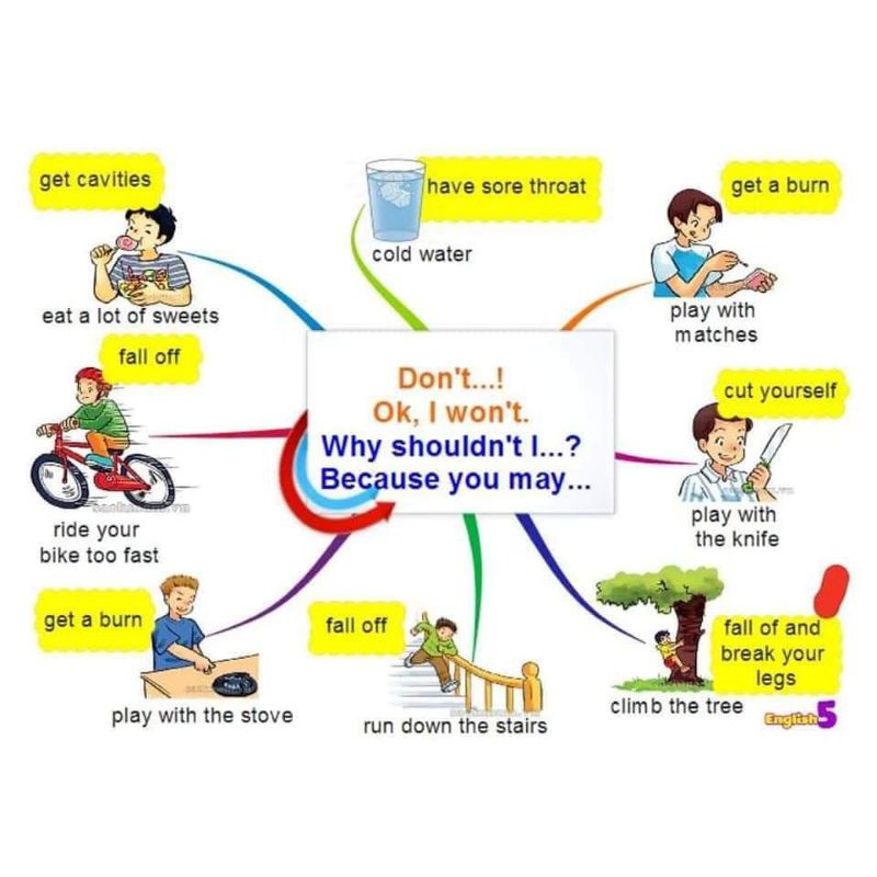 Flashcard mindmap mẫu câu lớp 5 -Khổ a4 ép plastic