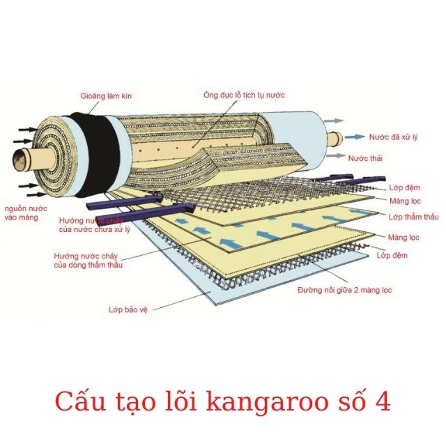 [CHÍNH HÃNG-RẺ VÔ ĐỊCH]Màng RO+ Kangaroo/ Màng RO Dow chính hãng - Lõi Lọc Kangaroo Số 4.