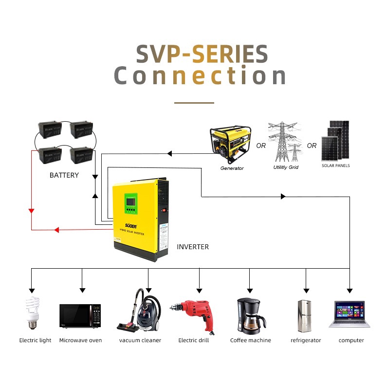 Biến tần Inverter Suoer 3000W-24V -SVP-3K-24V-Solar Hybrid Inverter 3KW