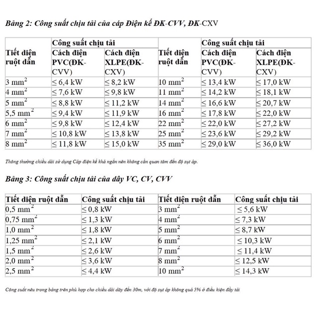 Dây Điện Đơn CADIVI CV 1.5, CV 2.5 ,CV 3.5 mm2 Bán Lẻ Theo Mét