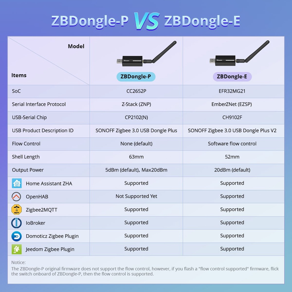 Thiết bị thu phát Sonoff USB ZigBee 3.0 Dongle . Flash fw theo yêu cầu