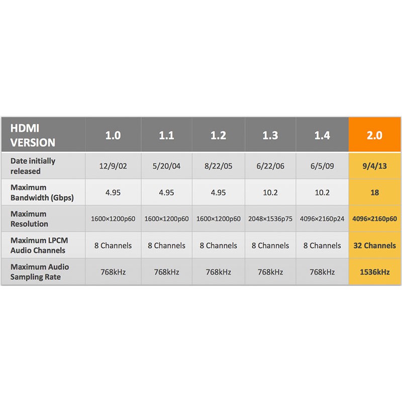 Cáp HDMI 2.0 Unitek Y-C136K (True 4k 3D)