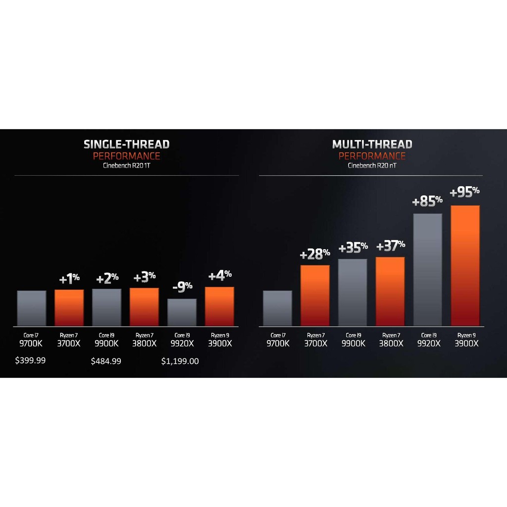 Bộ vi xử lý AMD Ryzen 9 3900X, with Wraith Prism cooler/ 3.8 GHz (4.6 GHz with boost)