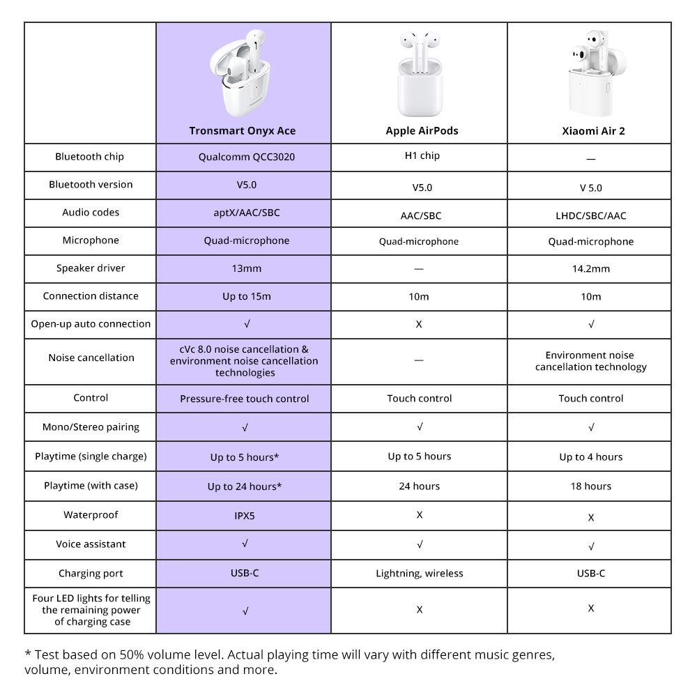 Tai Nghe Bluetooth Tronsmart Onyx Ace TWS không dây 5.0 chống nước IPX5 tích hợp công nghệ Qualcomm APTX hủy tiếng ồn