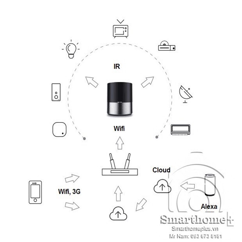 Trung Tâm Điều Khiển Hồng Ngoại Geeklink Thinker Pi