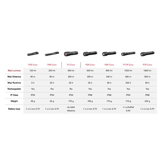 ĐÈN PIN LED LENSER P5R