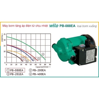 Máy bơm tăng áp wilo pb-088ea