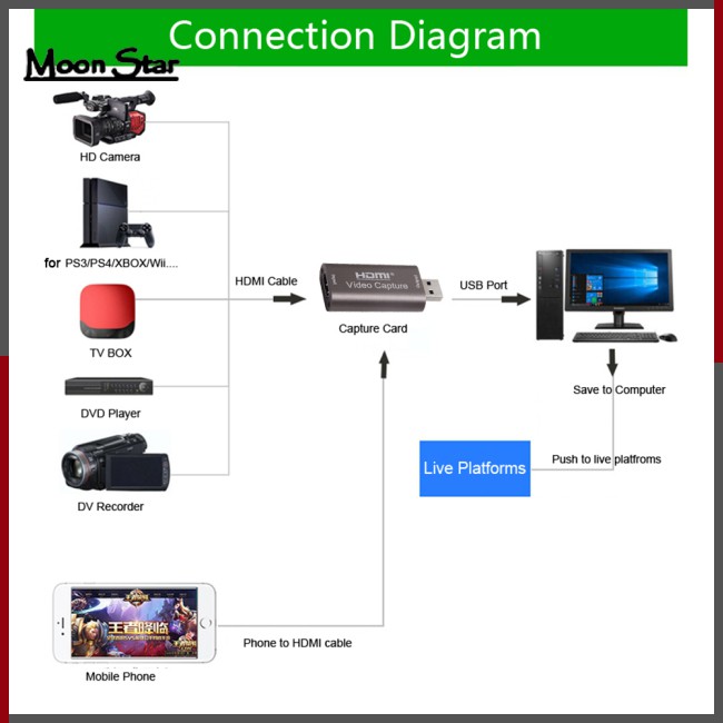 【READY STOCK】 Video  Capture  Card Usb  3.0 4k 60hz Hdmi Streaming Video Recording  Box usb hdmi