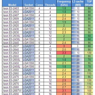 Intel Xeon E5-2620 E5-2630 E5-2640