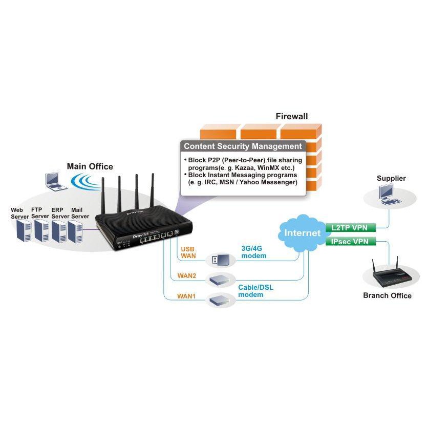 Router Dual-WAN DrayTek Vigor2926 chuyên nghiệp cho doanh nghiệp phòng game