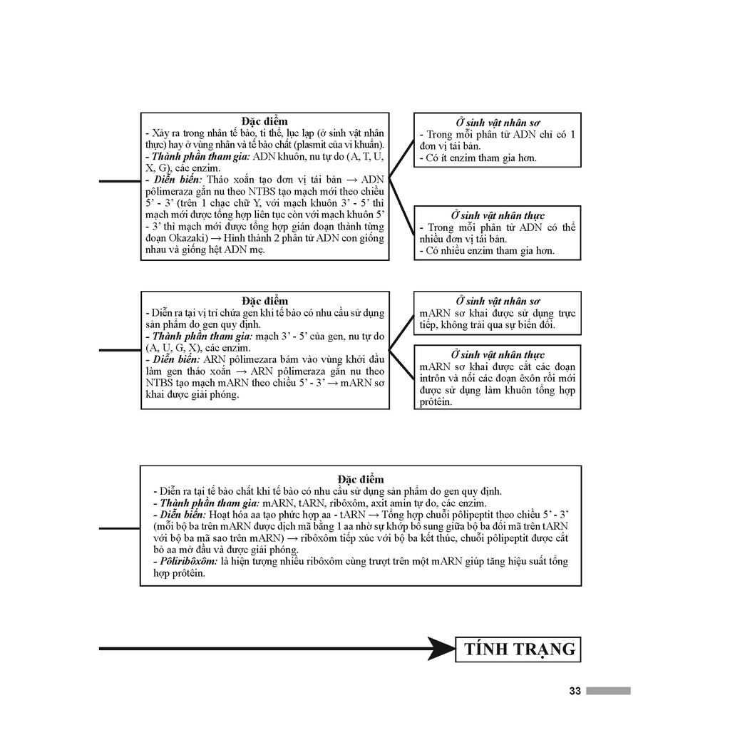 Sách - Ôn luyện thi trắc nghiệm THPT Quốc gia môn Sinh học | BigBuy360 - bigbuy360.vn