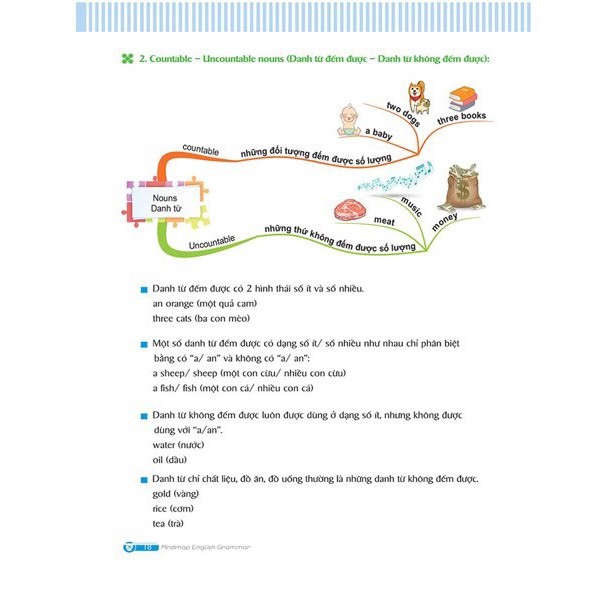 Sách - Mindmap English Grammar - Ngữ Pháp Tiếng Anh Bằng Sơ Đồ Tư Duy