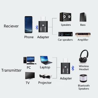 Usb Bluetooth 5.0 2 Trong 1 Cho Xe Hơi