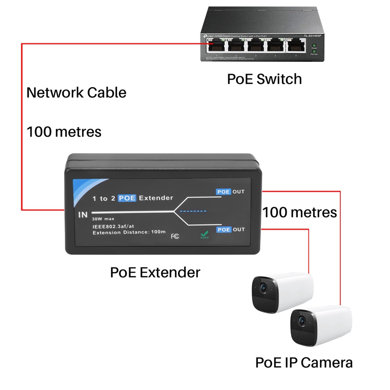 100m Dây Cáp Mở Rộng 2 Cổng POE 10 / 100Mbps IEEE 802.3Af Cho Camera IP