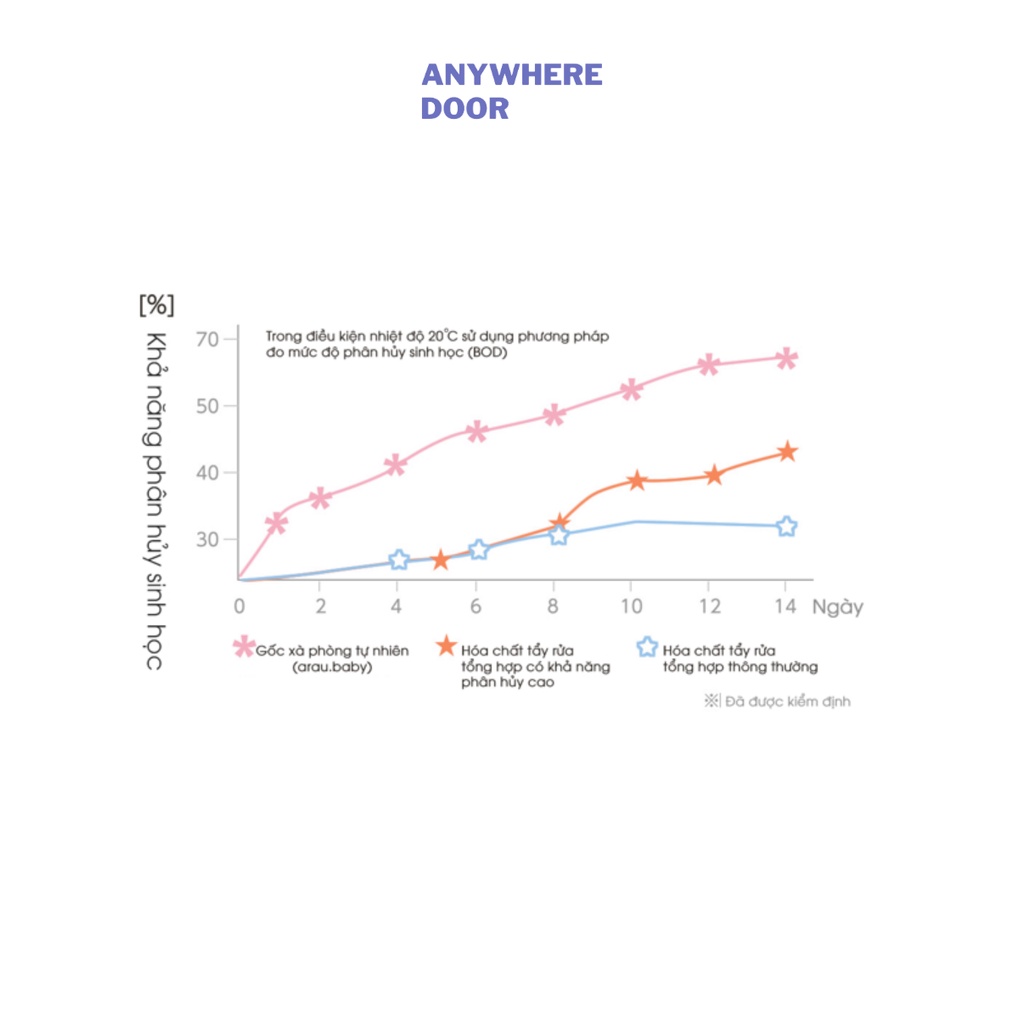 Nước rửa bình sữa Arau Baby Nhật Bản