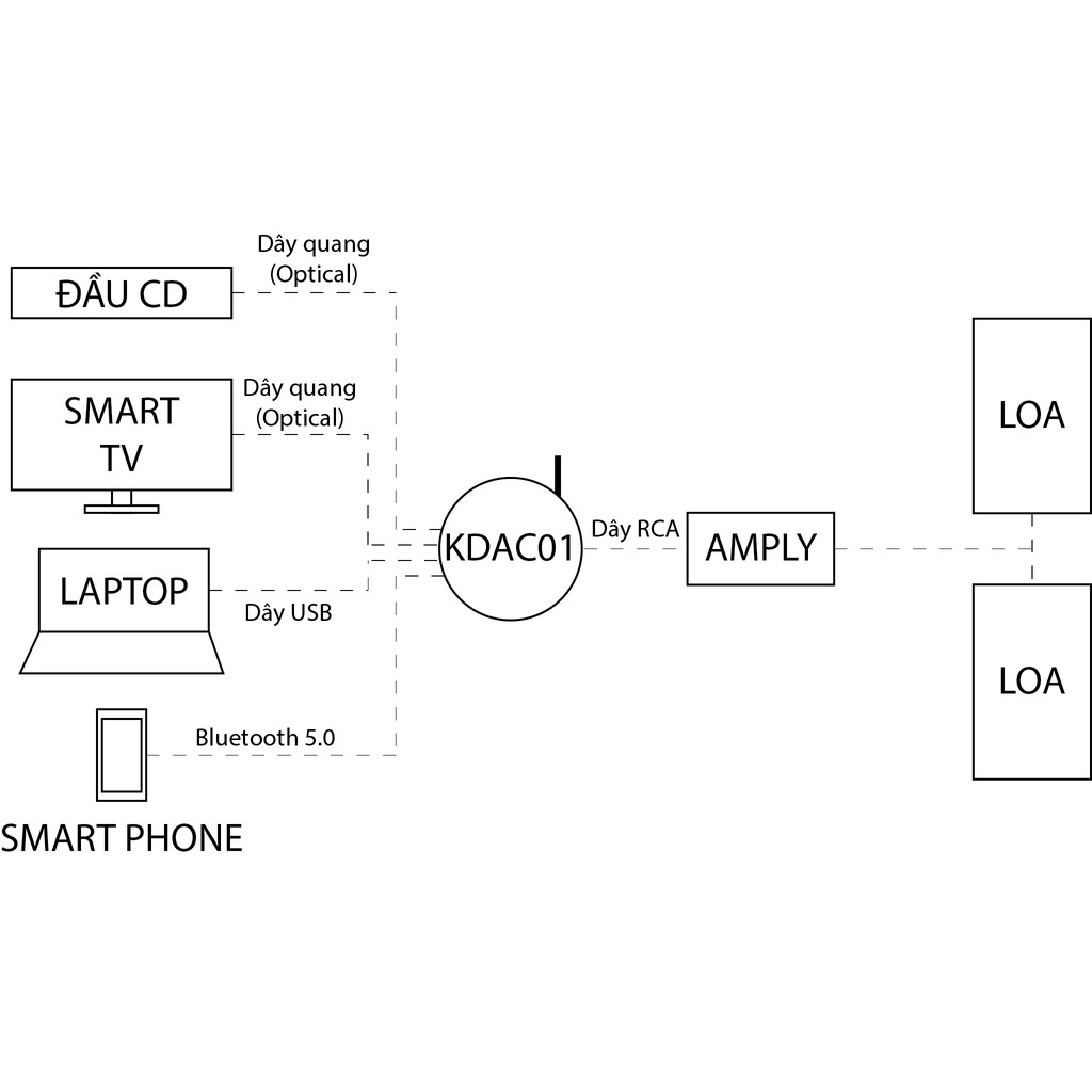 Bộ Giải Mã Âm Thanh (DAC) KDAC01