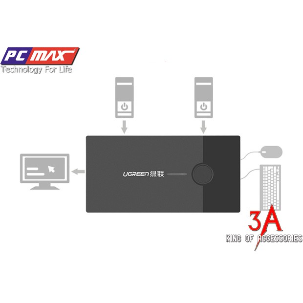 Bộ  2 CPU Dùng 1 Màn Hình KVM 2 PC sang 1 Màn hình cao cấp Ugreen 30357 - Hàng chính hãng