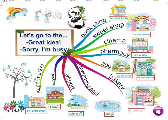 Tranh mindmap tiếng anh khổ a3 lớp 3.4.5