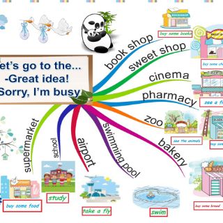 Tranh mindmap tiếng anh khổ a3 lớp 3.4.5