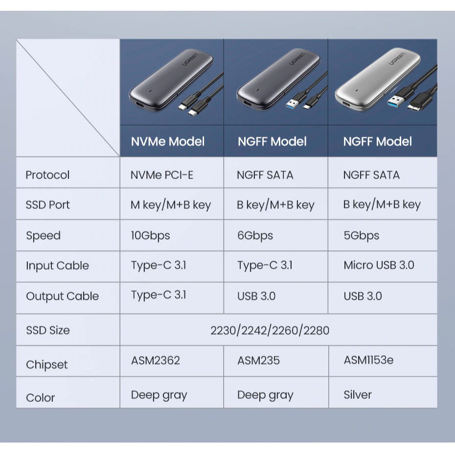 Thiết bị đựng ổ cứng UGREEN CM238 tương thích M2 SATA NGFF/NVME B-Key / M-Key và M+B Key 2280/2260/2242/2230