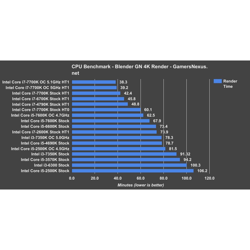 (giá khai trương) CPU Intel Core i3 7350K (4.20Ghz/ 4Mb cache) Kabylake tháo máy