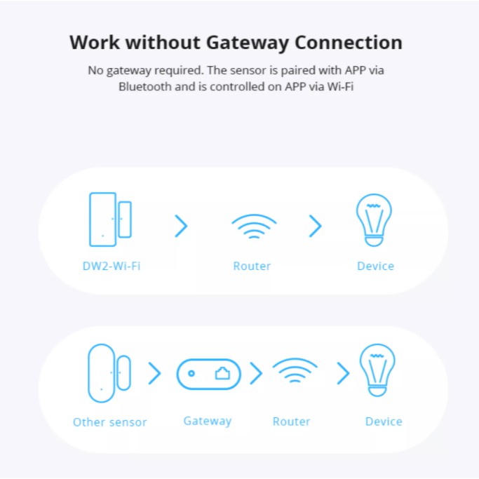 Cảm biến cửa kiểm soát an ninh Sonoff WIFI